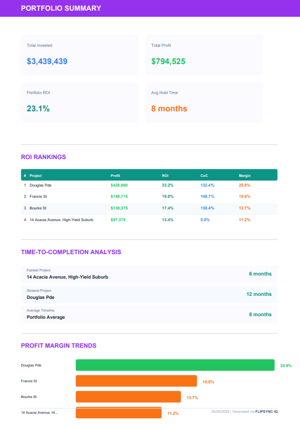 ROI Performance Dashboard
